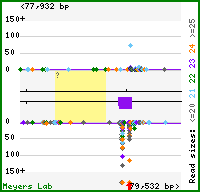 Gene map