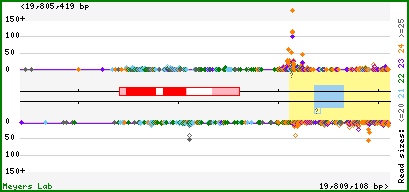 Gene map