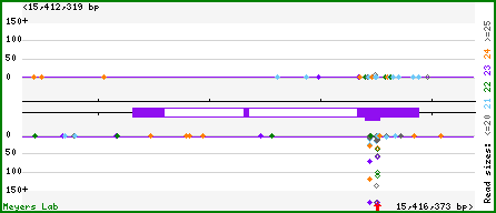 Gene map