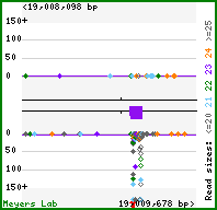 Gene map