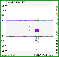 Gene map